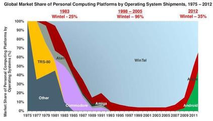 Windows 部门从微软消失,这个产品曾经普及个人电脑、塑造了软件业 好奇心商业史